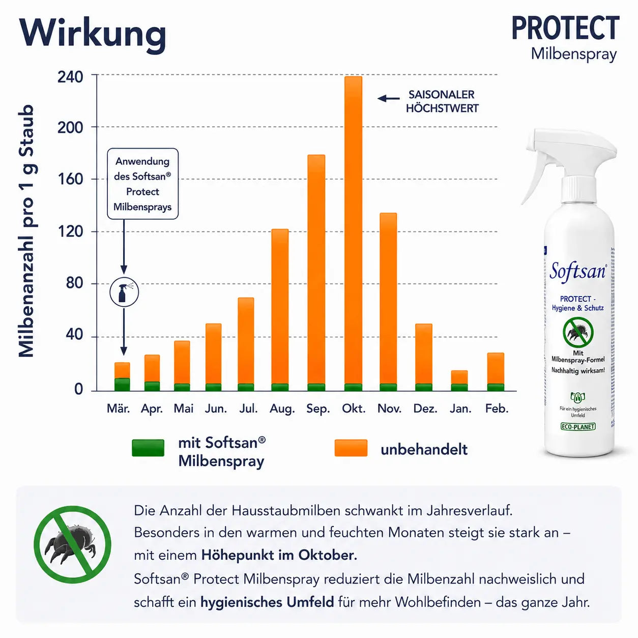 Softsan® Milbenspray - schützt zuverlässig
