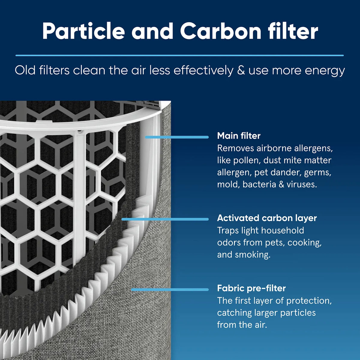 Grafik zu Aufbau des Blueair Ersatzfilters: Hauptfilter, Aktivkohleschicht und Textil-Vorfilter im Querschnitt