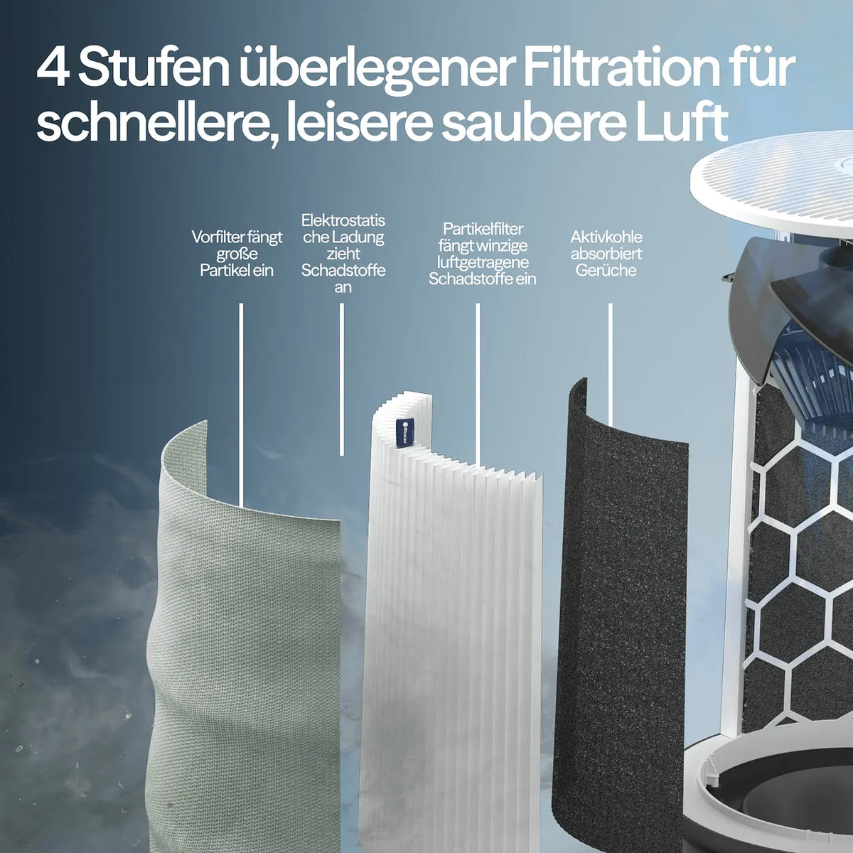 Grafik der 4 Filterstufen des Blueair Luftreinigers: Vorfilter, Elektrostatik, Partikelfilter, Aktivkohle